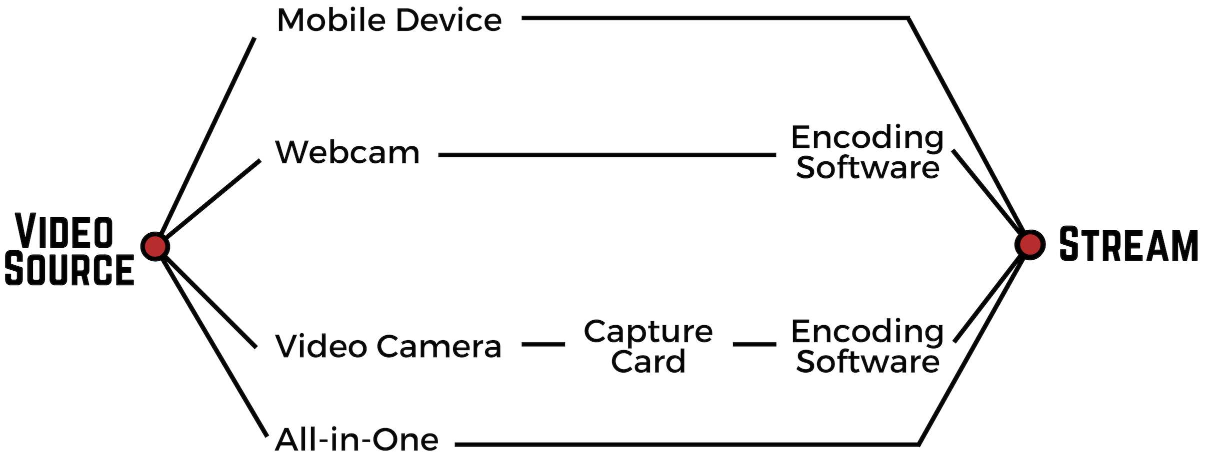 streaming options graphic – Equipment – myvrspot