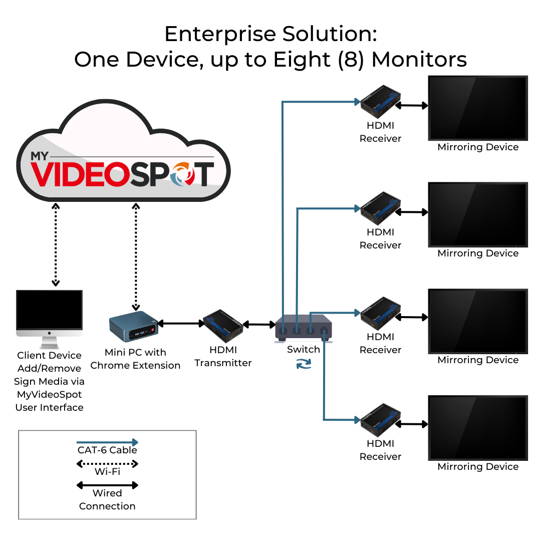 Enterprise Solution: One Device to up to Eight (8) Monitors Digital Sign Solution