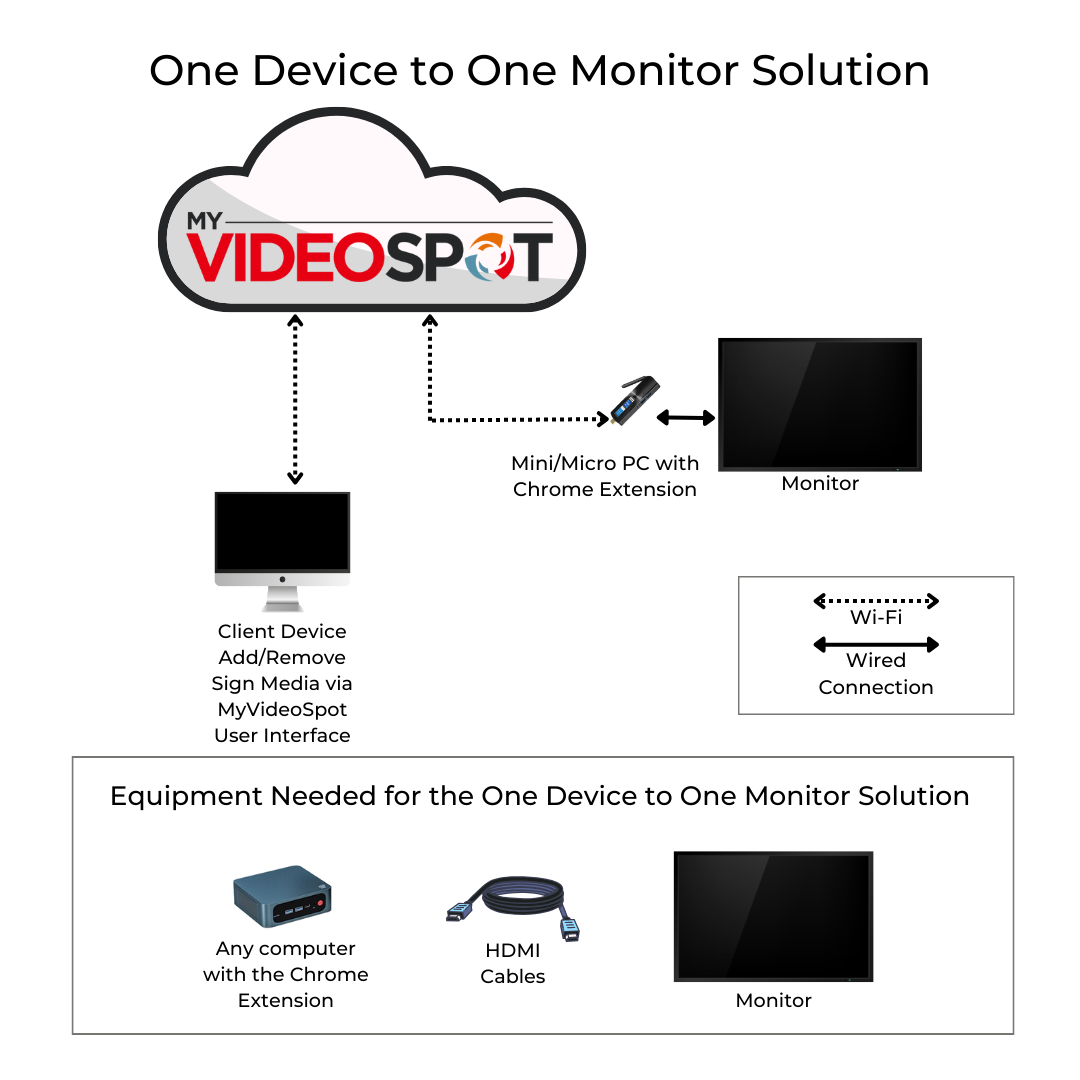 One Device to One Monitor Digital Sign Solution